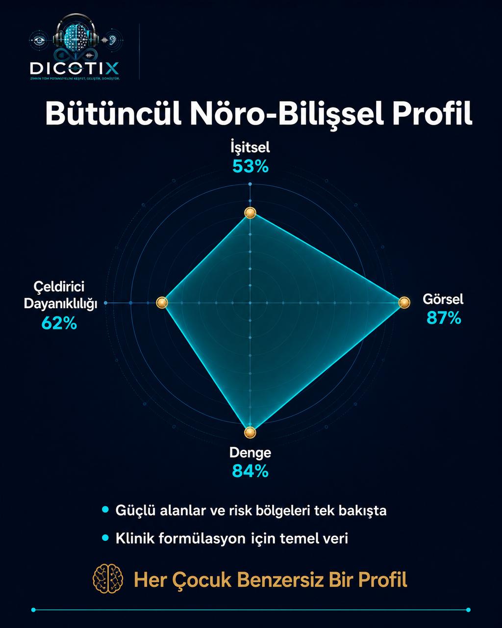Bütüncül Nöro-Bilişsel Radar Grafiği